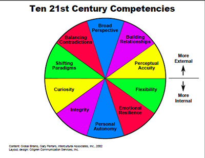 Ten 21st Century Competencies